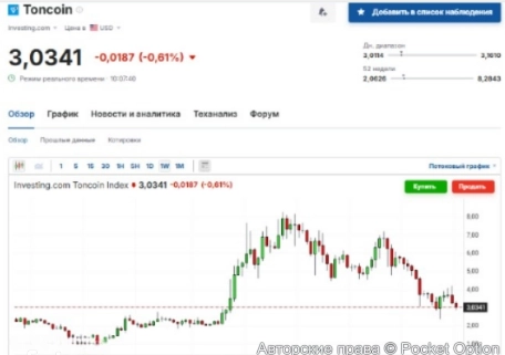 toncoin цена сегодня