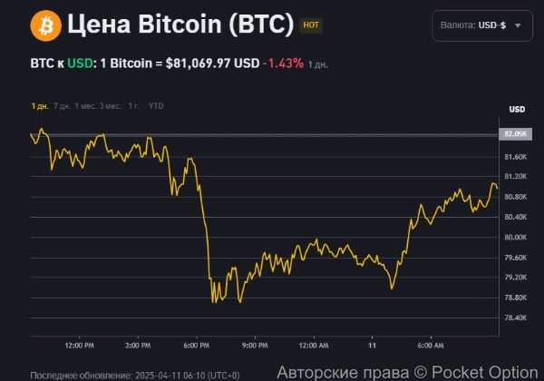 цена биткоина сейчас