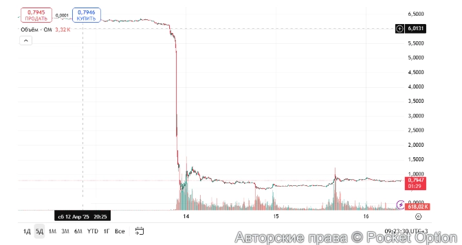 график монеты