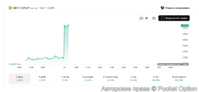 график золота