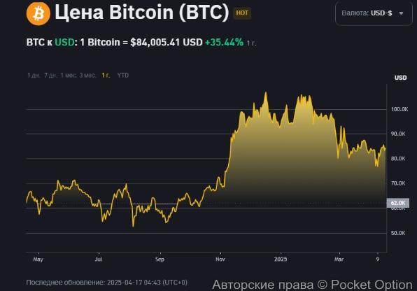 Биткоин сейчас